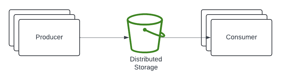 Distributed file-system with producer and consumer.
