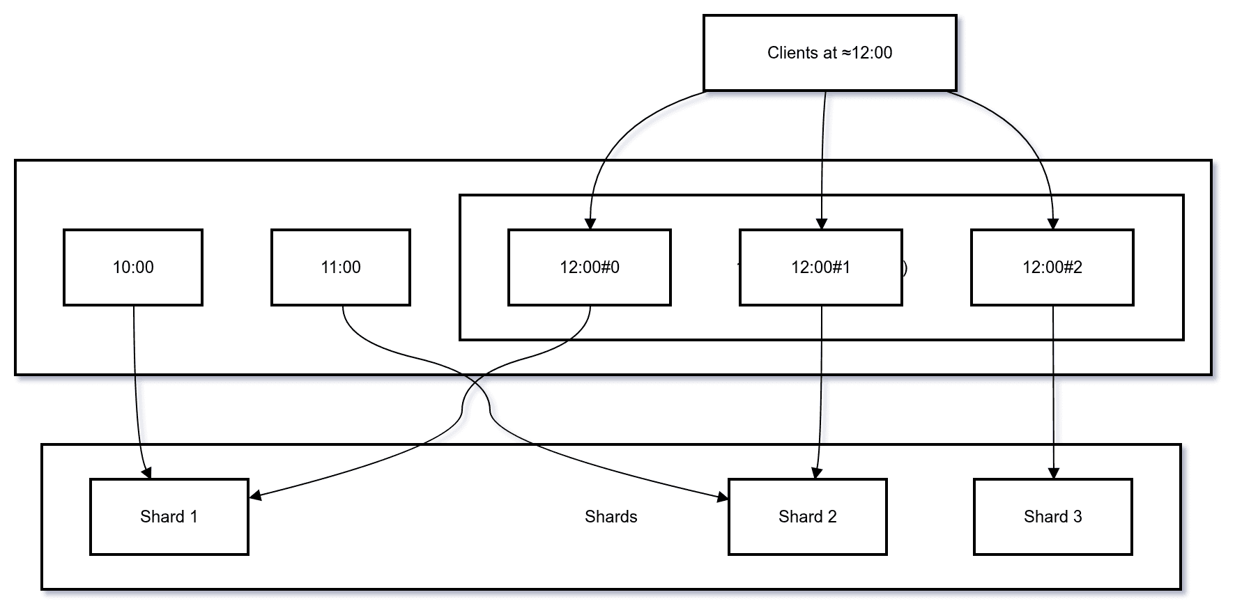 Hot Shard Time Series Solution