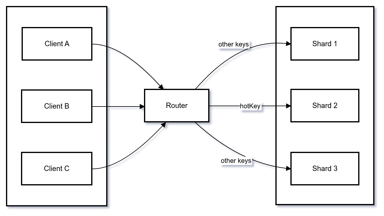 Hot Key Problem